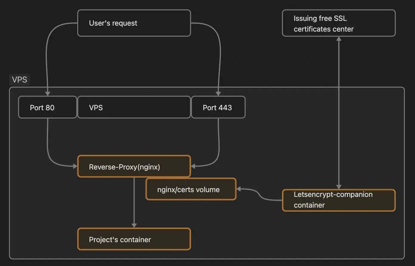 VPS containers scheme